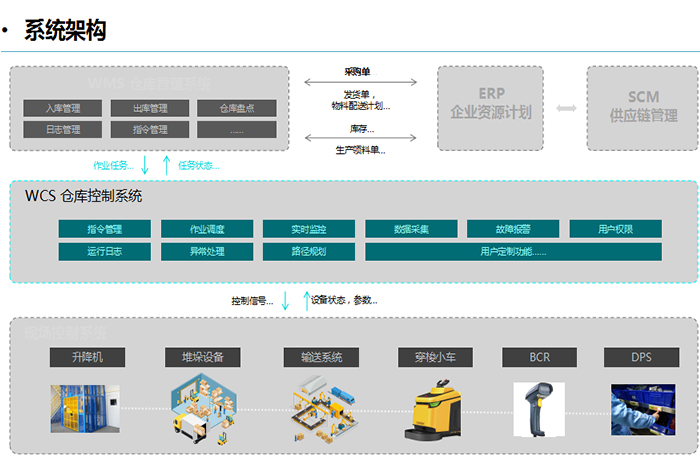 wms架構(gòu)